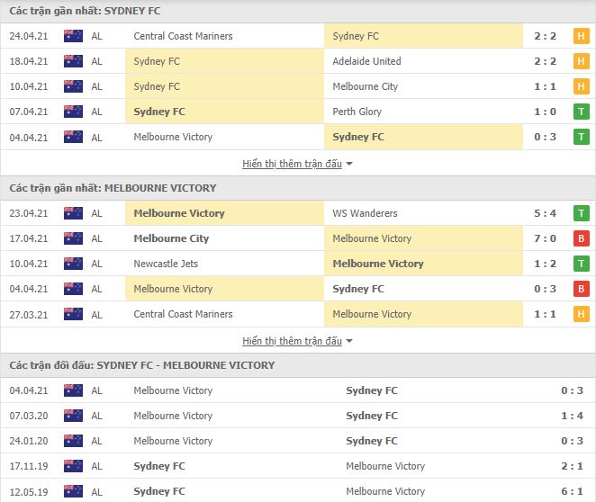 Nhận định, Soi kèo Sydney vs Melbourne Victory, 16h35 ngày 28/4 2