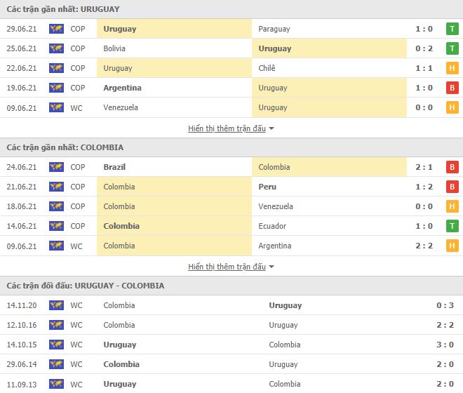 Nhận định, Soi kèo Uruguay vs Colombia, 05h00 ngày 4/7, Copa America 2