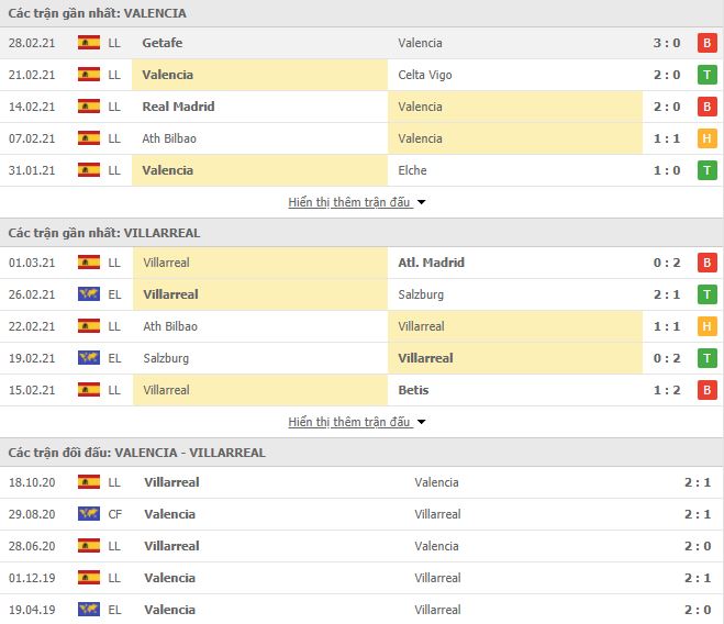 Nhận định, Soi kèo Valencia vs Villarreal, 03h00 ngày 6/3, La Liga 2