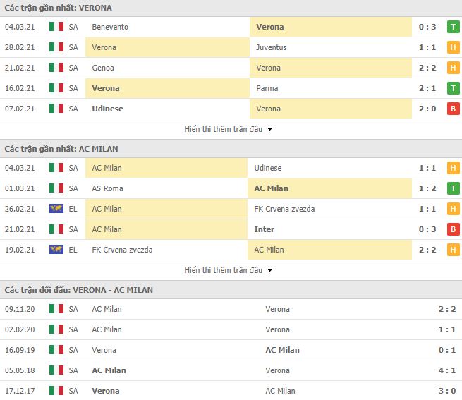 Nhận định, Soi kèo Verona vs AC Milan, 21h00 ngày 7/3, Serie A 3