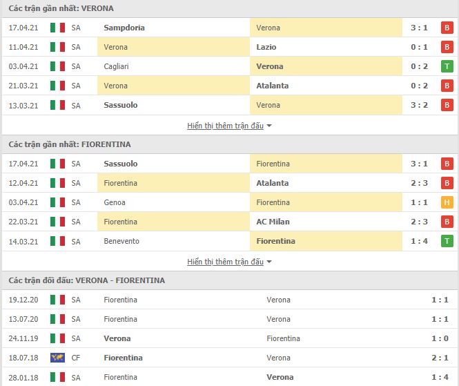 Nhận định, Soi kèo Verona vs Fiorentina, 01h45 ngày 21/4, Serie A 2