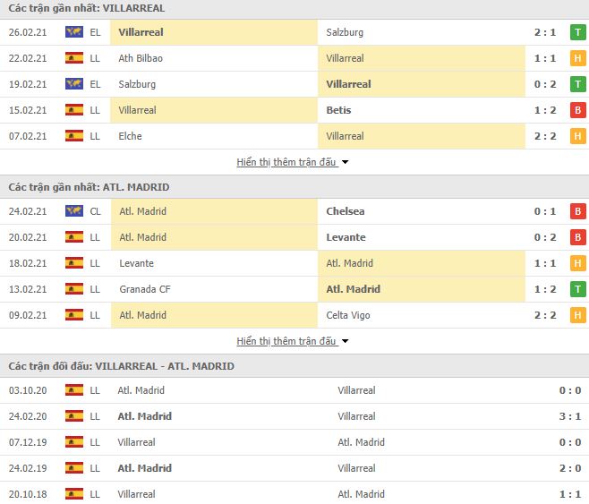 Nhận định, Soi kèo Villarreal vs Atletico, 03h00 ngày 1/3, La Liga 3