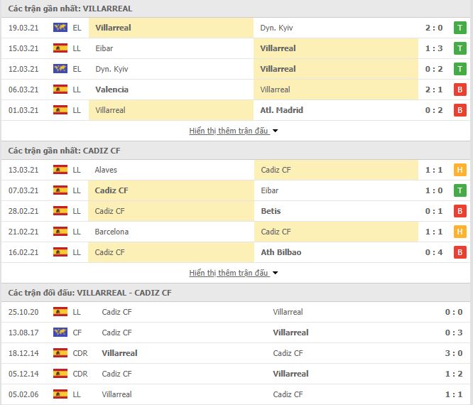 Nhận định, Soi kèo Villarreal vs Cadiz, 22h15 ngày 21/3 3