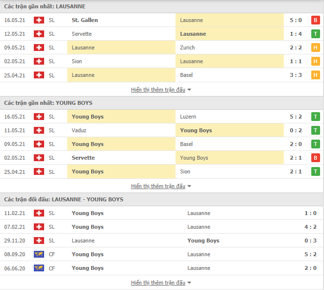 Nhận định, Soi kèo Lausanne vs Young Boys, 01h30 ngày 22/5, VĐQG Thụy Sĩ 2