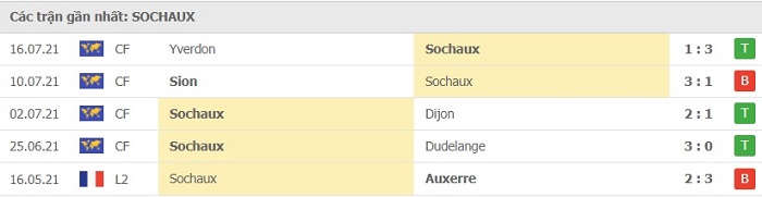 Nhận định, Soi kèo Dijon vs Sochaux
