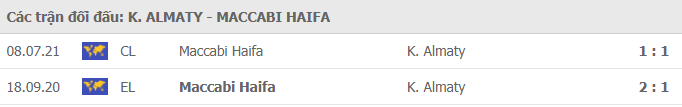 Soi kèo Kairat vs Maccabi Haifa, 21h00 ngày 14/7