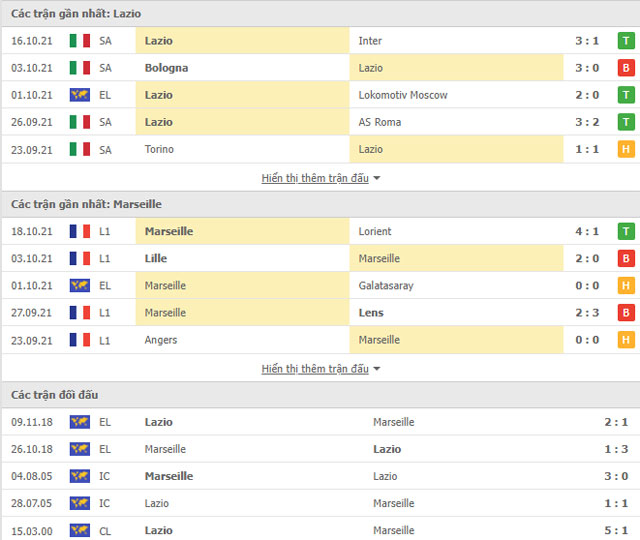 Nhận định, Soi kèo Lazio vs Marseille 