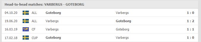 Nhận định, Soi kèo Varberg vs Goteborg