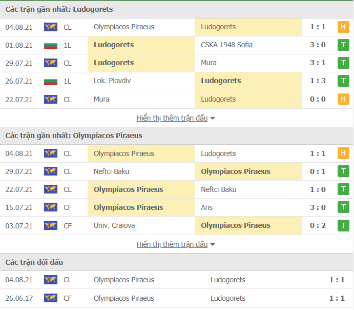 Nhận định, Soi kèo Ludogorets vs Olympiakos