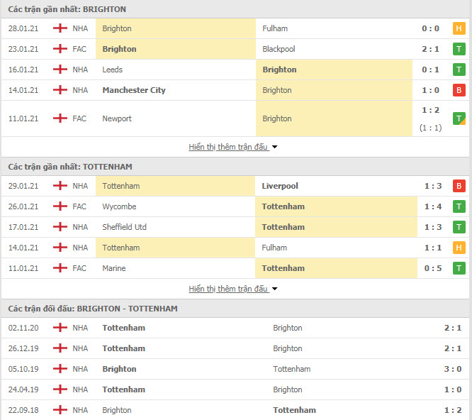 Nhận định, soi kèo Brighton vs Tottenham, 02h15 ngày 1/2, Ngoại hạng Anh 3