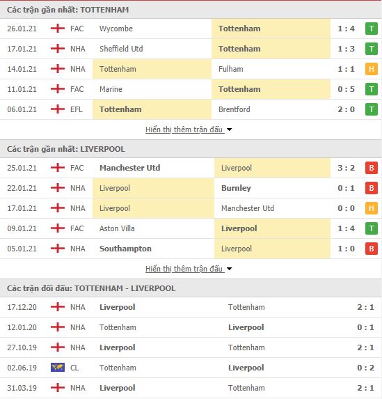 Nhận định, soi kèo Tottenham vs Liverpool, 03h00 ngày 29/1, Ngoại hạng Anh 3