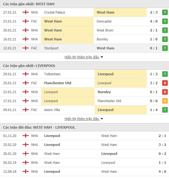 Nhận định, soi kèo West Ham vs Liverpool, 23h30 ngày 31/1, Ngoại hạng Anh 3