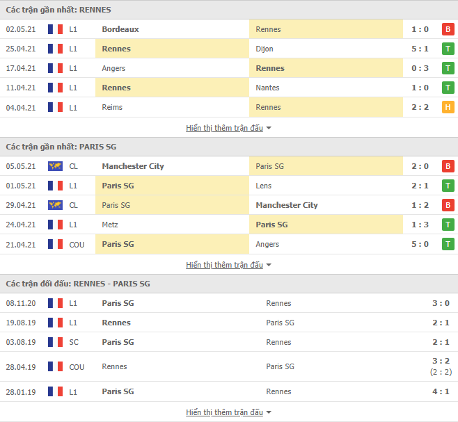 Nhận định, Soi kèo Rennes vs PSG, 02h00 ngày 10/5, Ligue 1 3