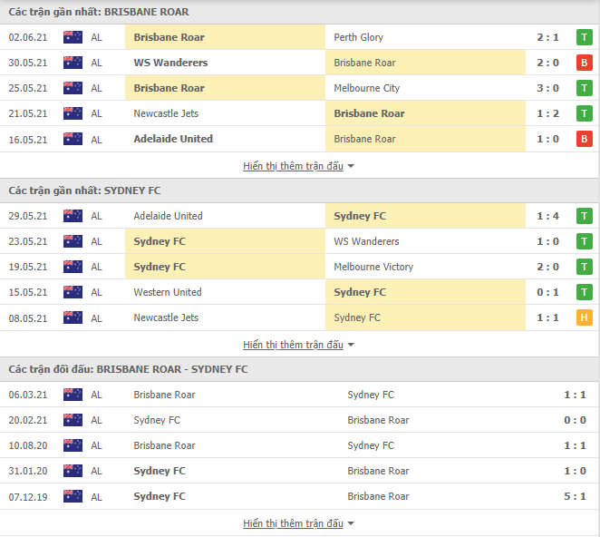 Nhận định, Soi kèo Brisbane Roar vs Sydney, 12h05 ngày 05/6, VĐQG Úc 2