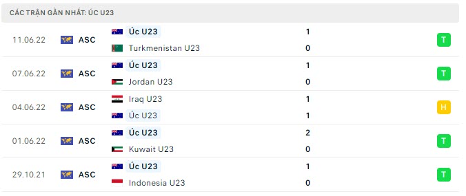 Soi kèo U23 Australia vs U23 Saudi Arabia 2