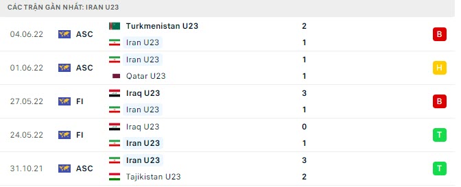 Nhận định, Soi kèo U23 Uzbekistan vs U23 Iran 3